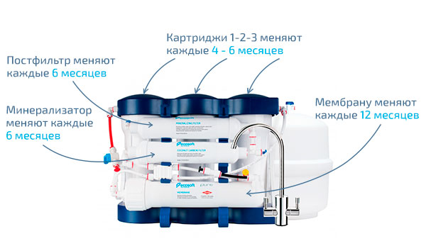 Фильтр обратного осмоса Ecosoft P`URE (MO675MPURE)