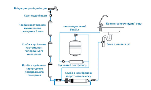 Фільтр зворотного осмосу BWT AQA SOURCE