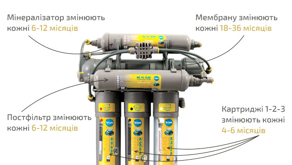 Фільтр зворотного осмосу Bluefilters New Line RO- 6 