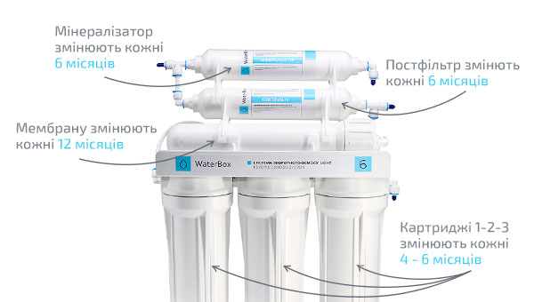 Система зворотного осмосу WaterBox RO-6