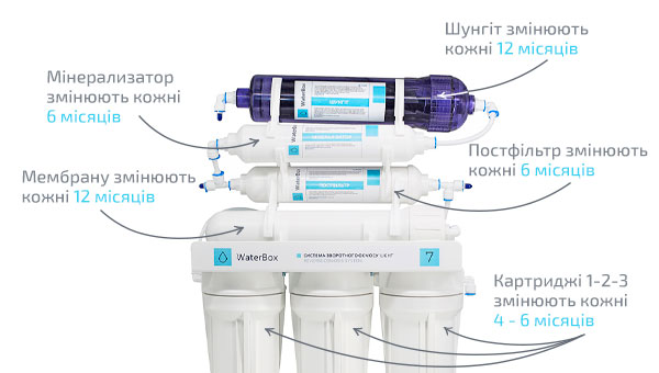 Система зворотного осмосу WaterBox RO-7