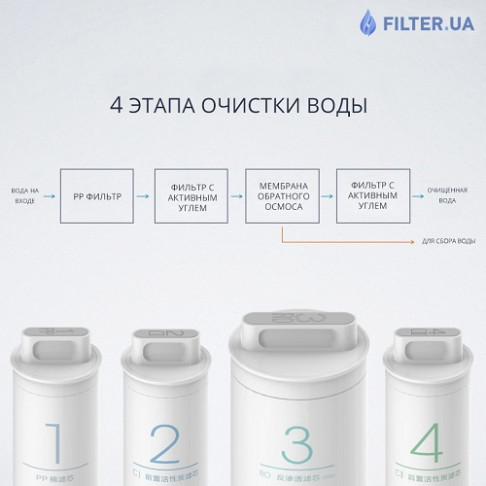 Постфільтр вугільний Xiaomi Mi water filter N4 - Filter.ua