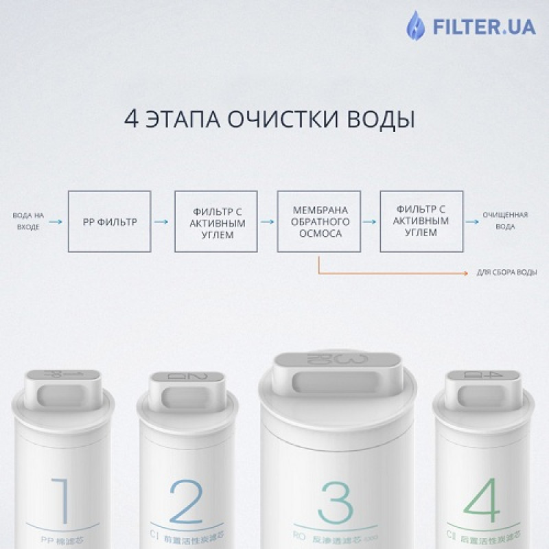 Постфильтр угольный Xiaomi Mi water filter N4 - Filter.ua